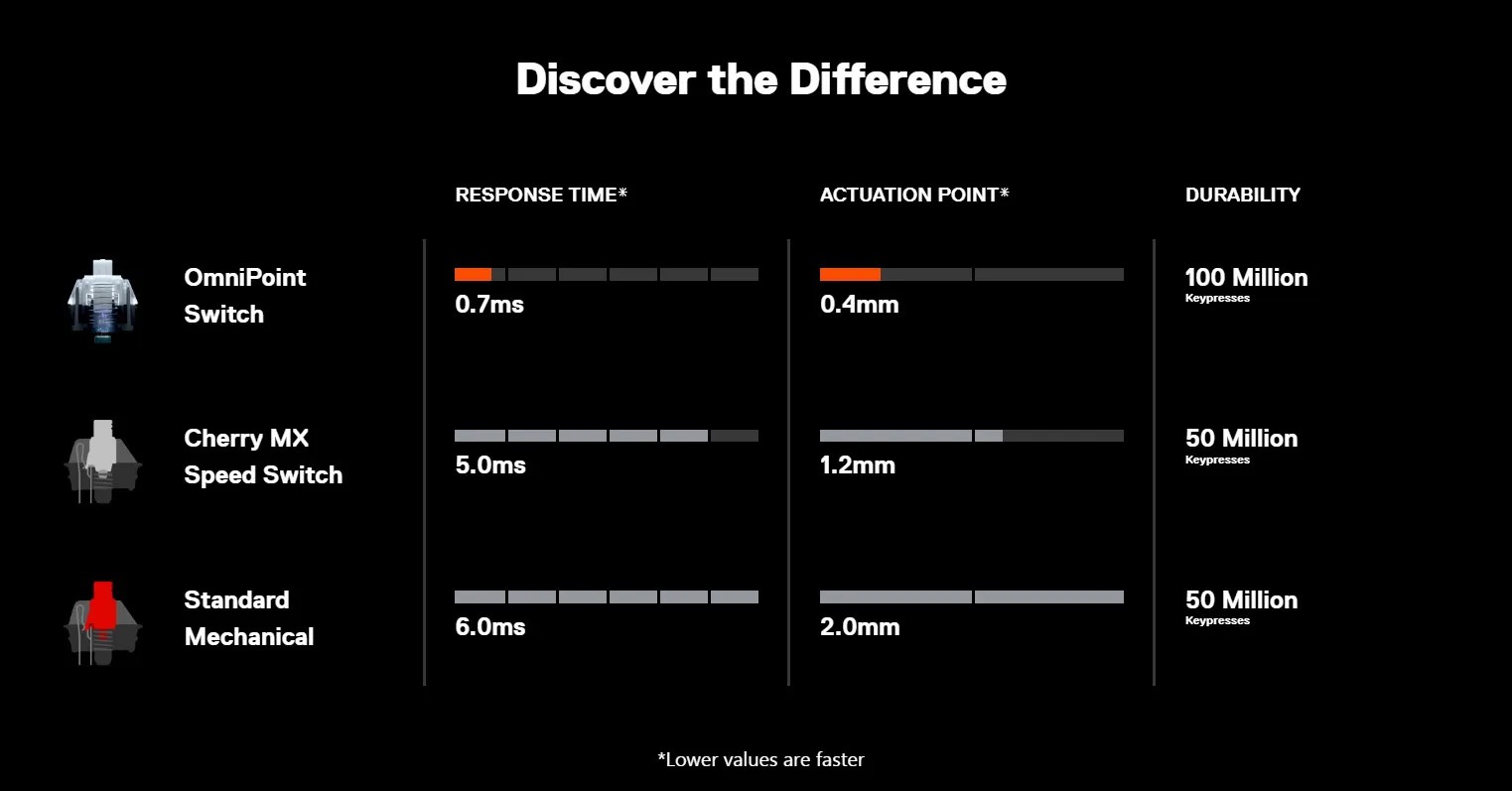 jeho dar Len preteká mechanical keyboard switches chart incident