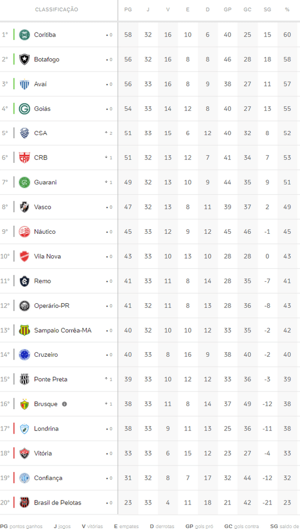 Classificação do Brasileirão Série B após jogos desta terçafeira (02)