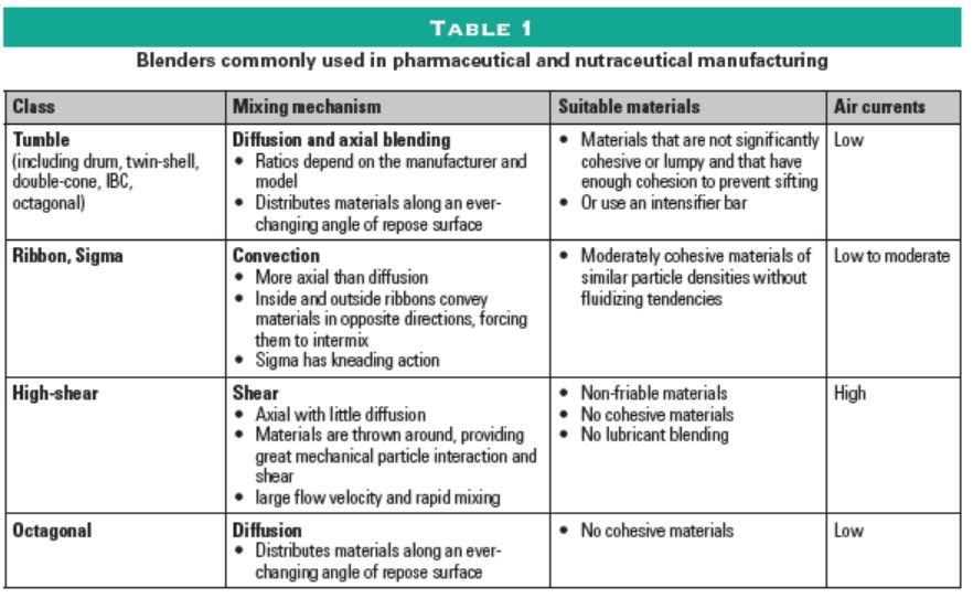 Blending and Tablet Compression Tablet Hardness