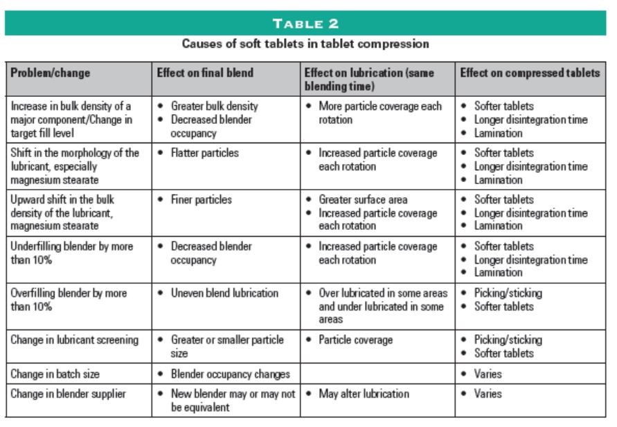 Blending and Tablet Compression Tablet Hardness