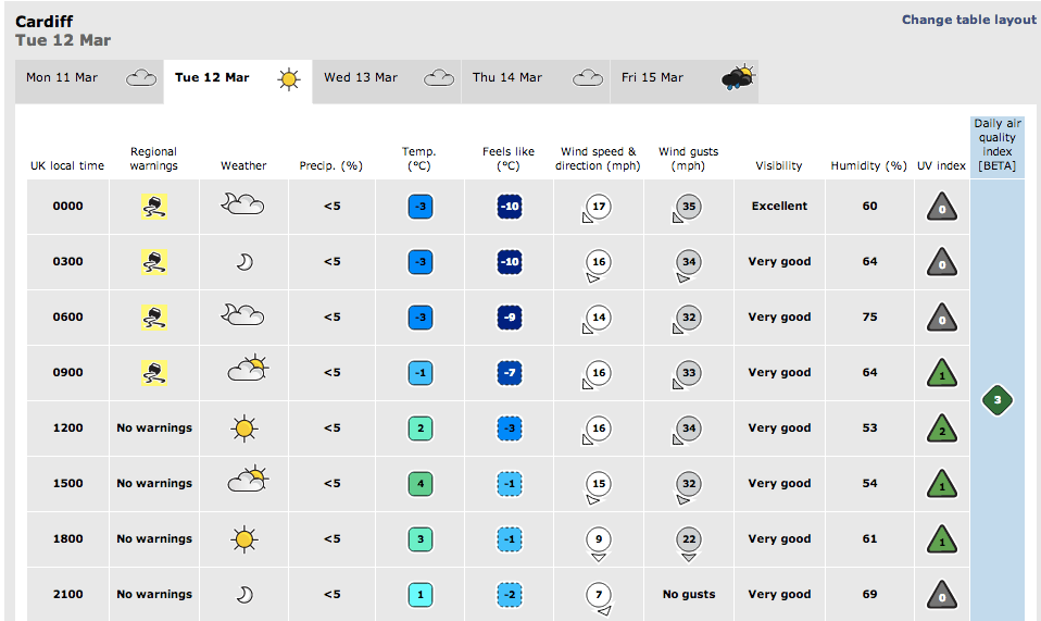Weather warning Cardiff will feel like 10C