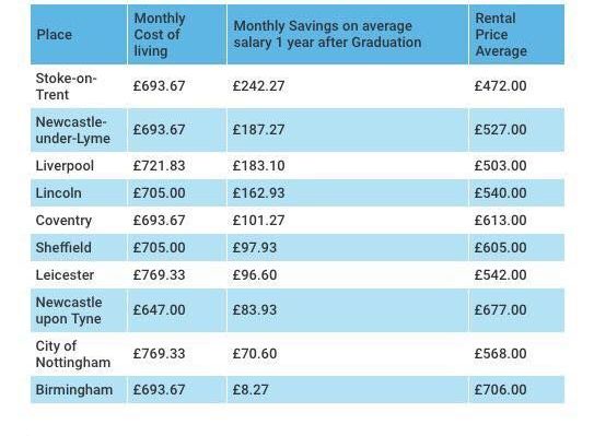 Durham Is The Third Most Expensive City For Grads To Live In, According To New Research