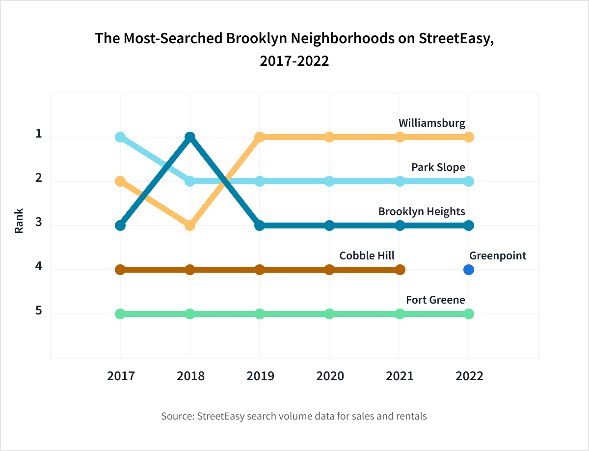 StreetEasy released a list of the most indemand neighborhoods in NYC