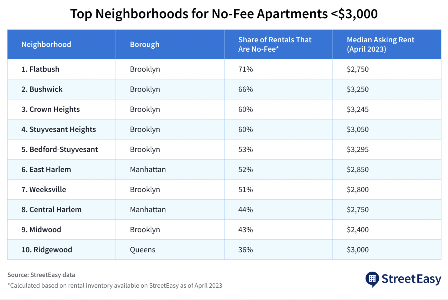 Here’s where to find a nofee apartment in NYC