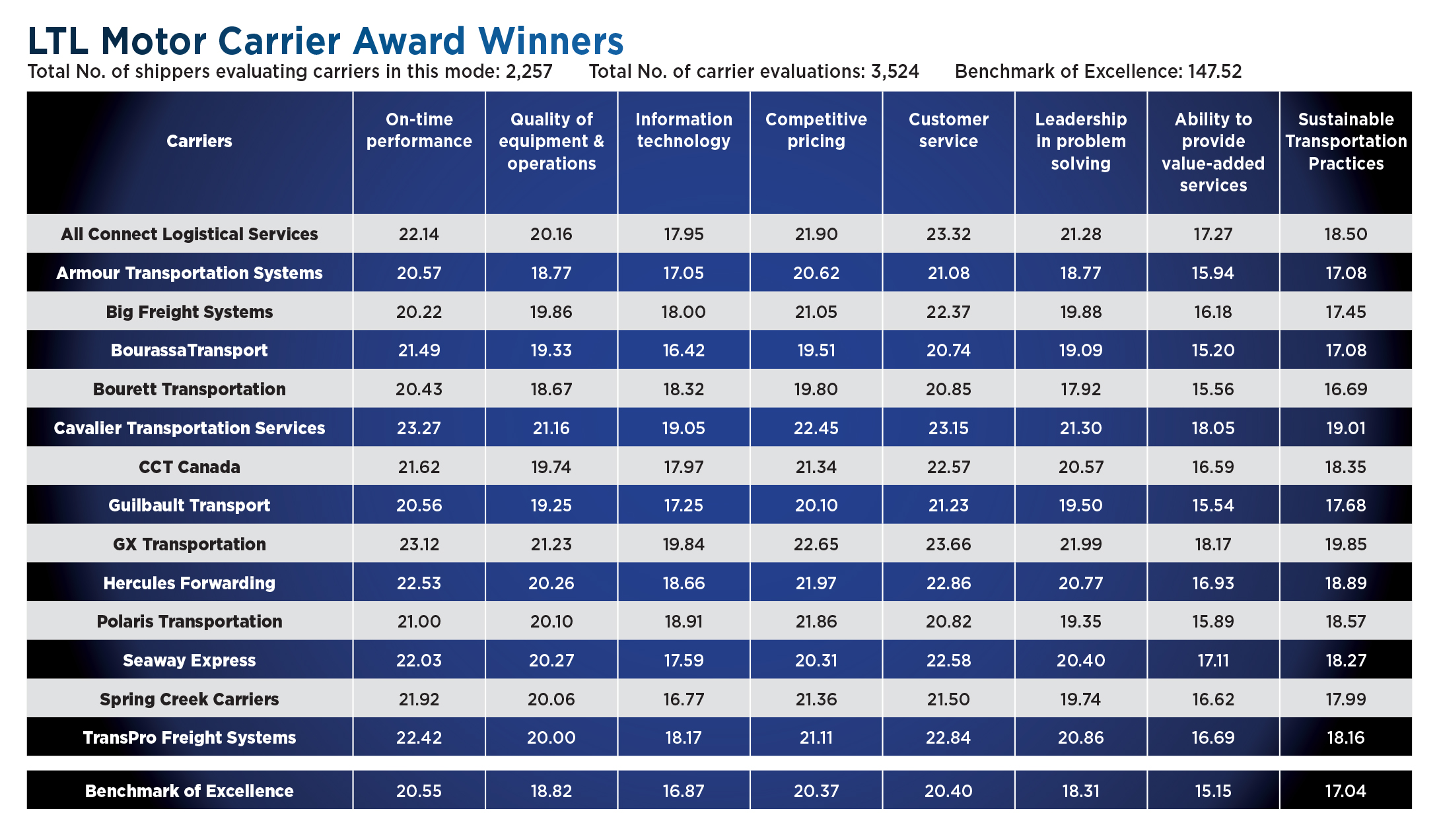How did shippers rate your carrier? Today's TruckingToday's Trucking