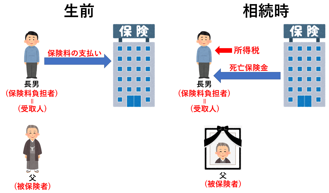 契約前に押さえておきたい 生命保険の死亡保険金に対する3種類の税金について解説します 若林晃一税理士事務所