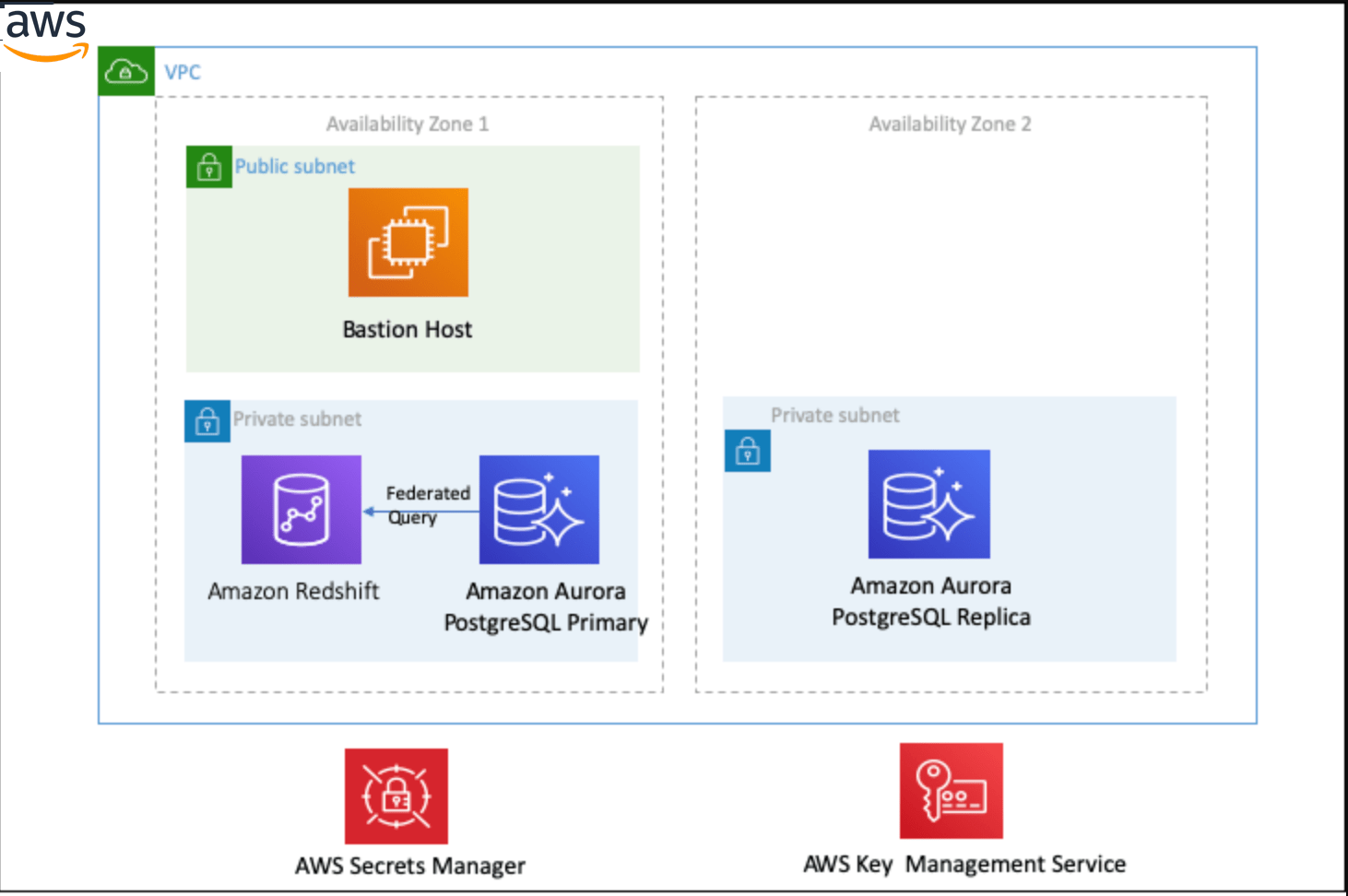 Amazon Redshift Tutorials Dojo
