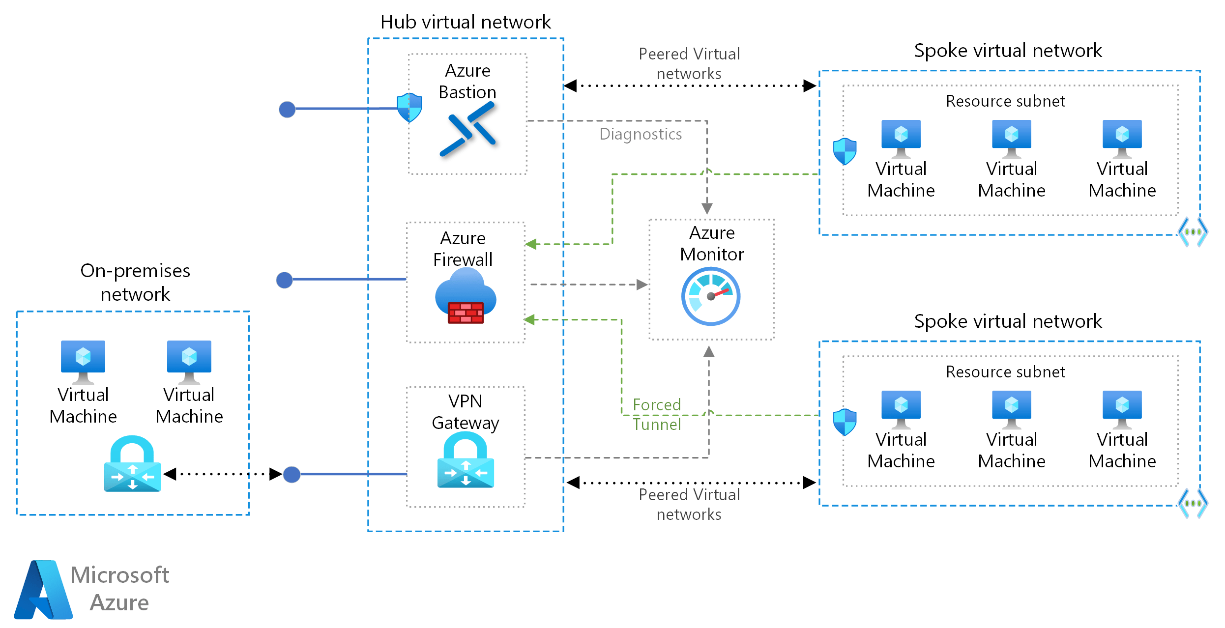 Azure Virtual Network Tutorials Dojo