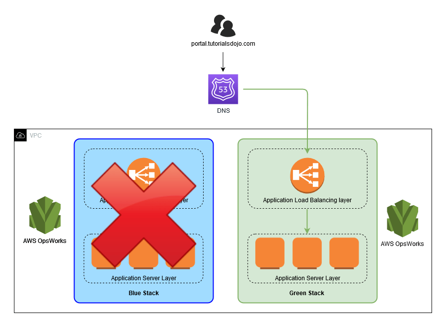 AWS OpsWorks Tutorials Dojo