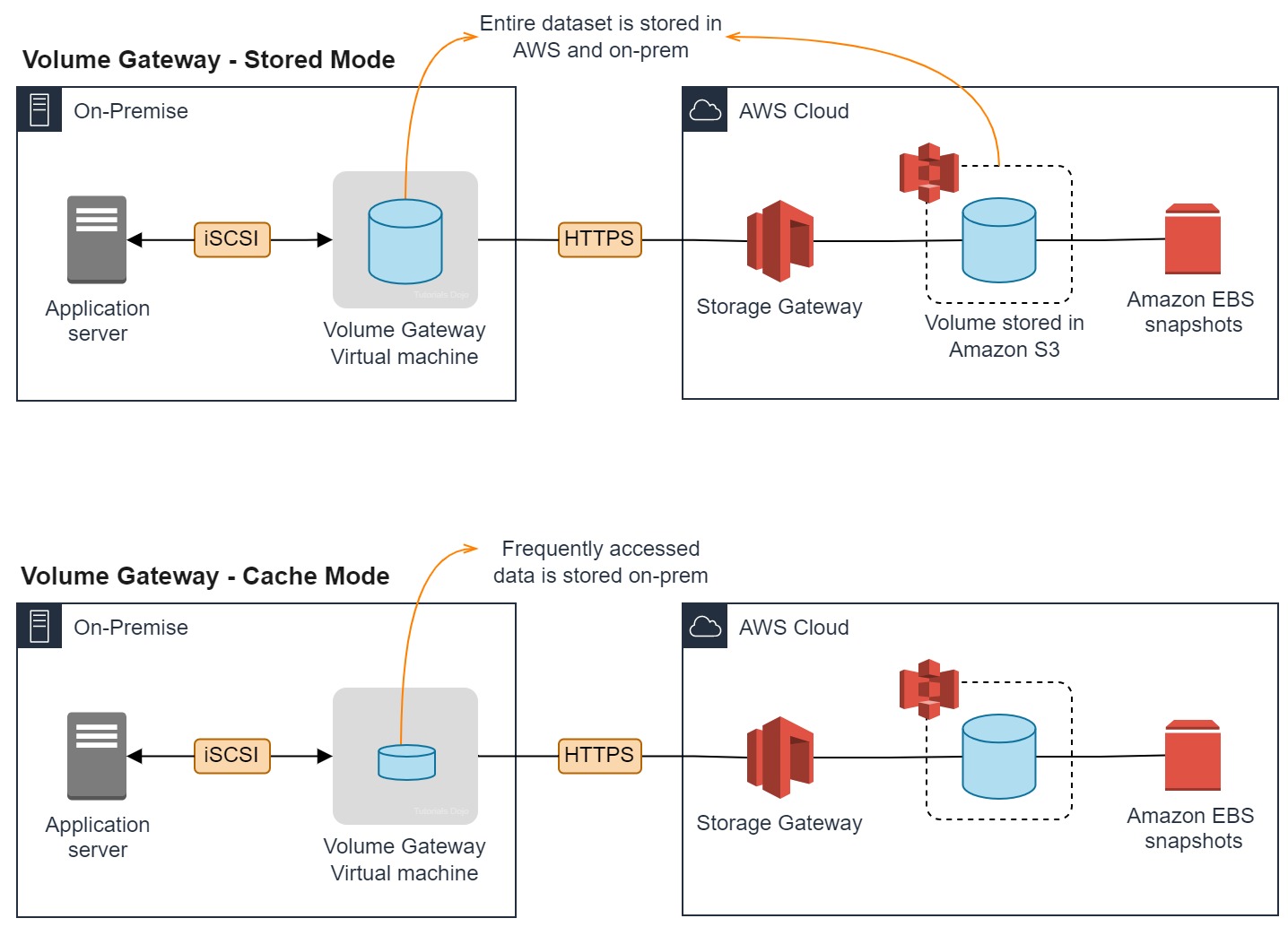 AWS Storage Gateway Tutorials Dojo