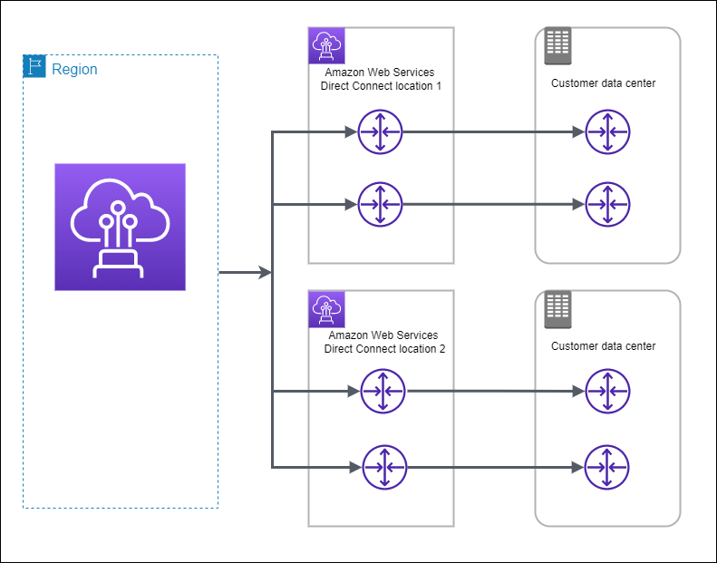 AWS Direct Connect Cheat Sheet