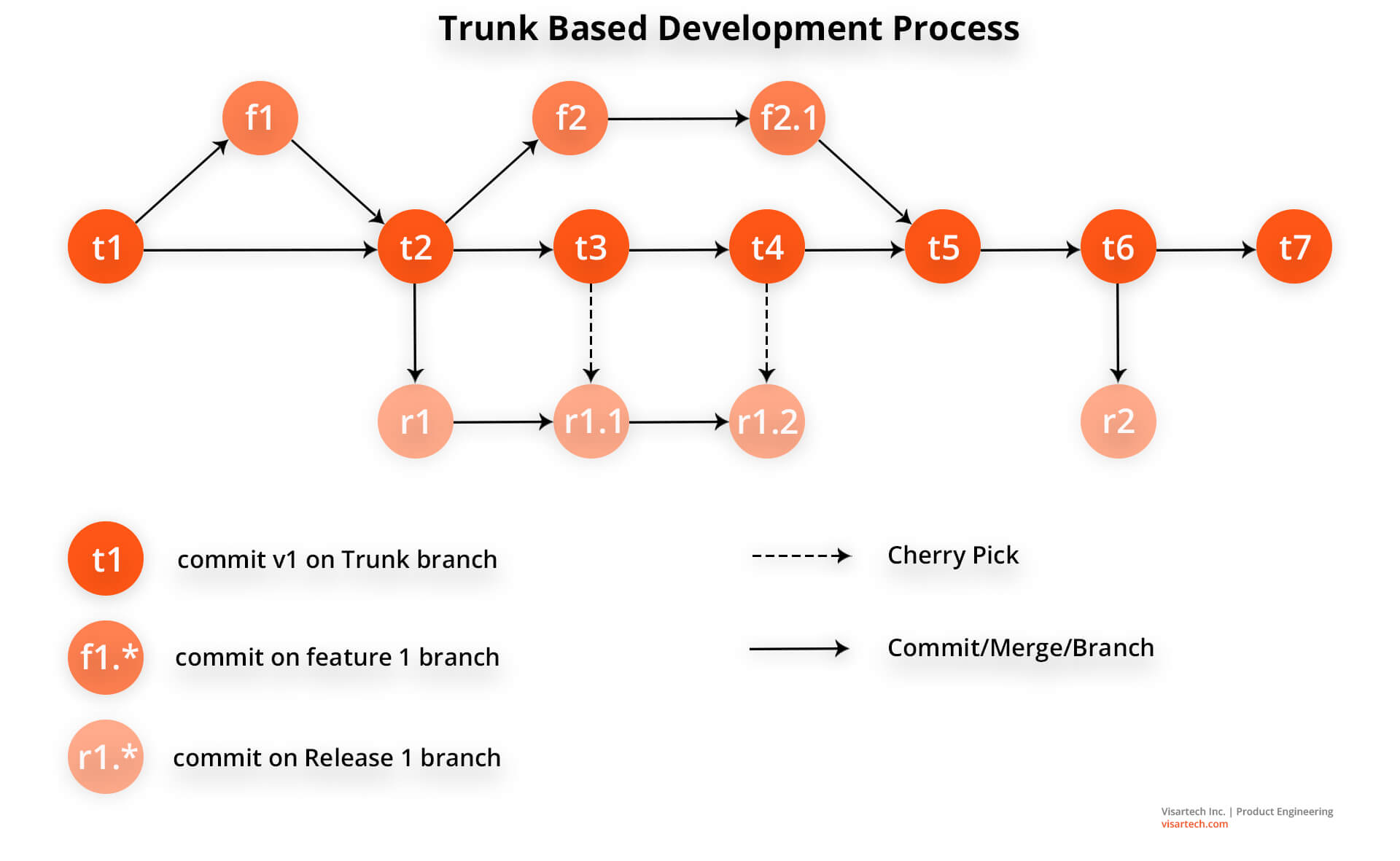 What is Trunk Based Development? Visartech Blog