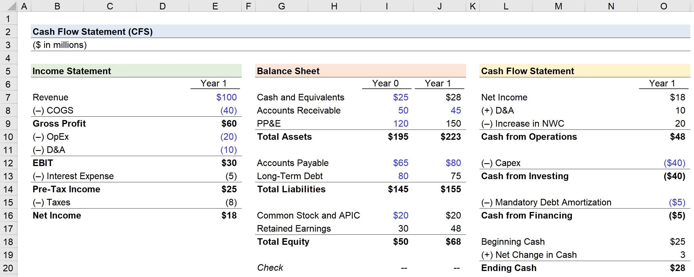 Cash Flow Statement (CFS) Formula + Calculator