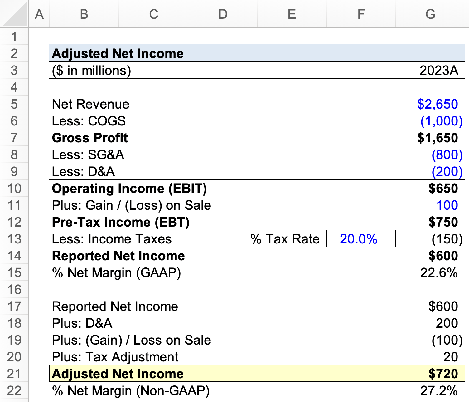 Adjusted Net Formula + Calculator