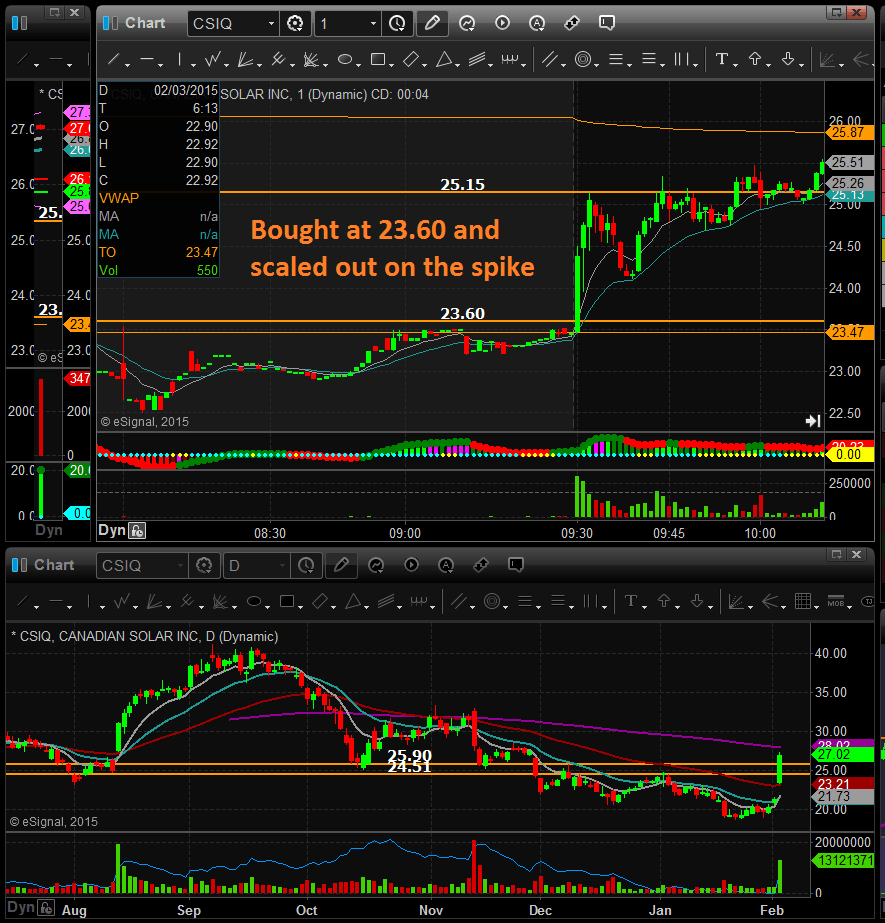 A Simple Day Trading Strategy For Beginners Gap and Go!