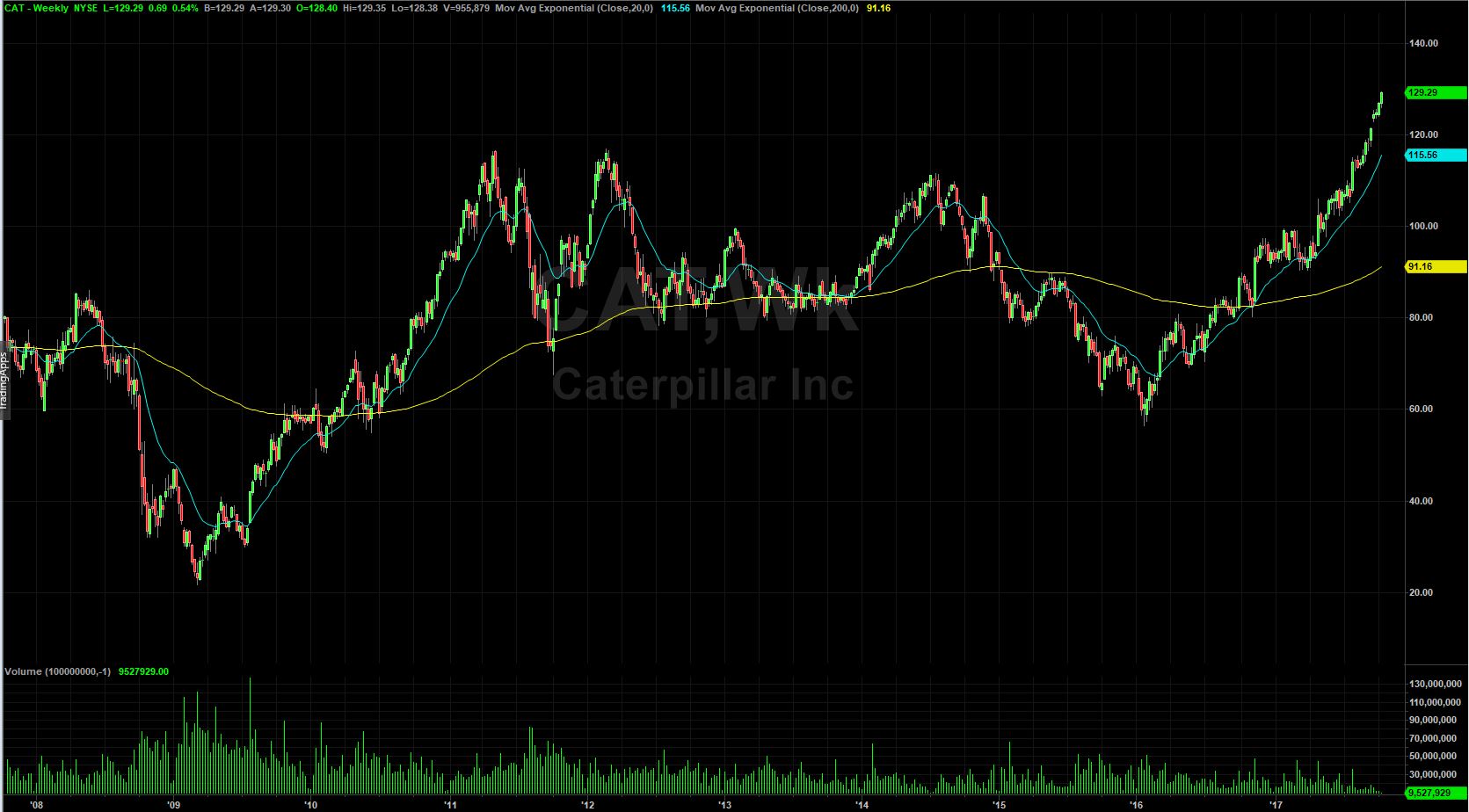 Blue Chip Stocks Definition Day Trading Terminology Warrior Trading
