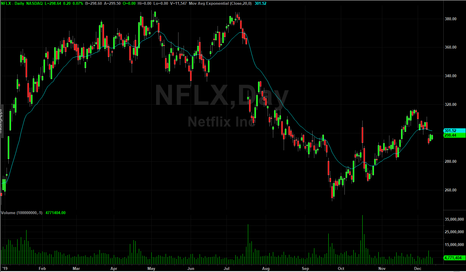 FAANG Stocks Explained and 2020 Outlook Warrior Trading