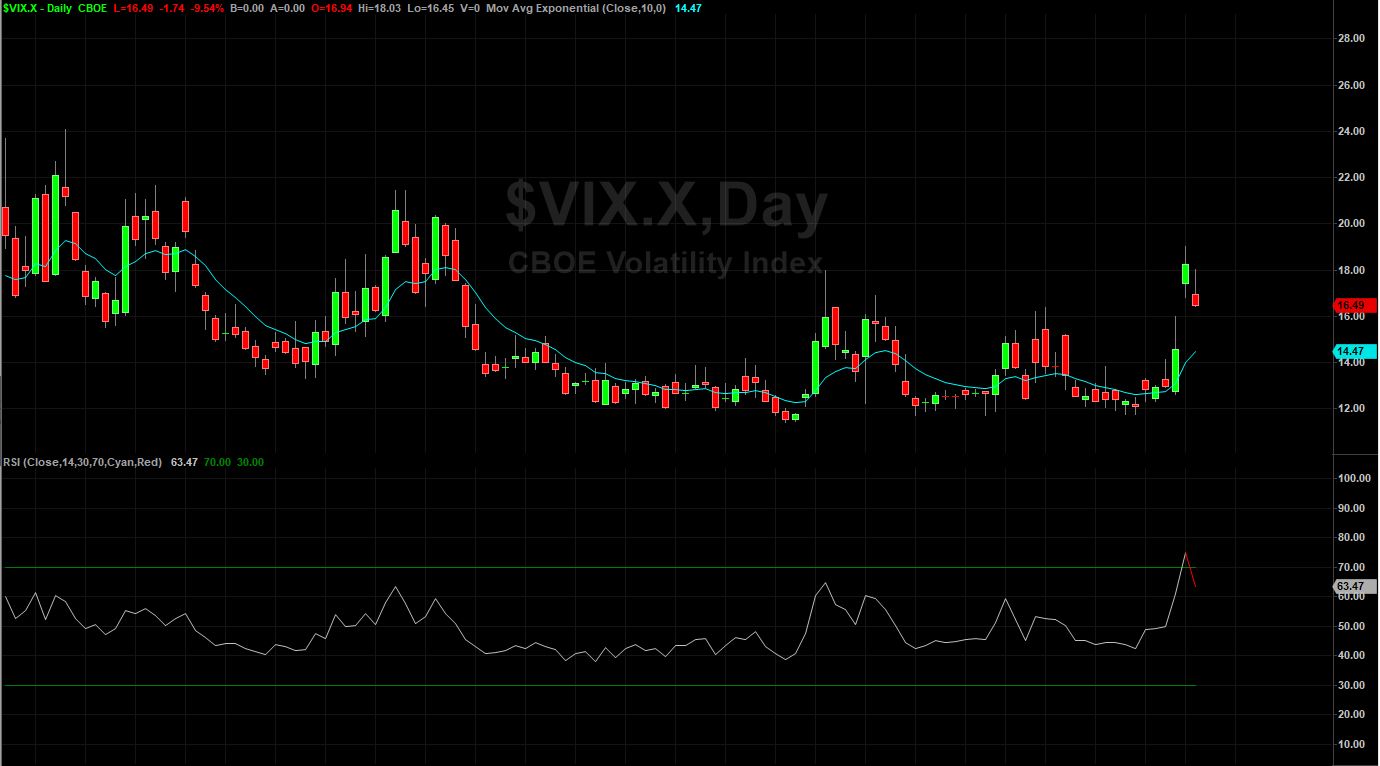 How to Trade the VIX Warrior Trading