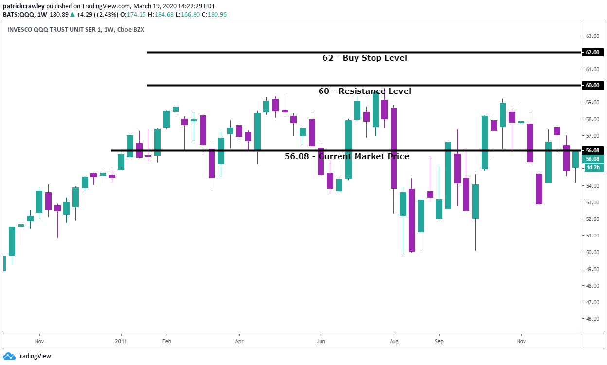 Buy Stop Order How To Use Them Effectively Warrior Trading