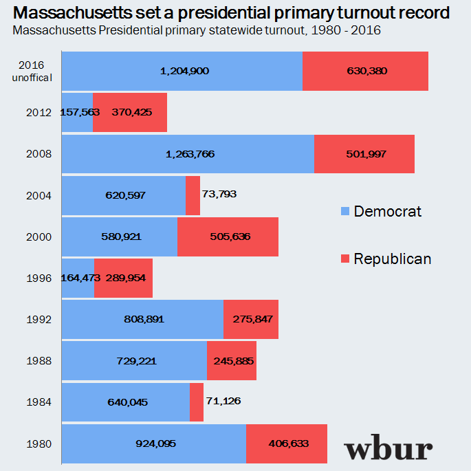 Massachusetts Elections The Party's Over, For A While WBUR News