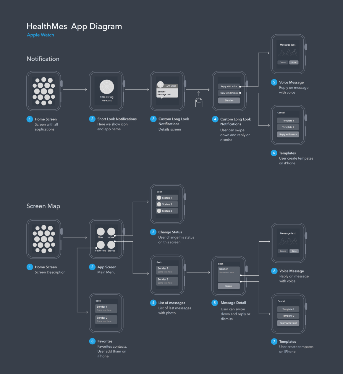 How to create the perfect User Flow Diagram - Extensive Guide