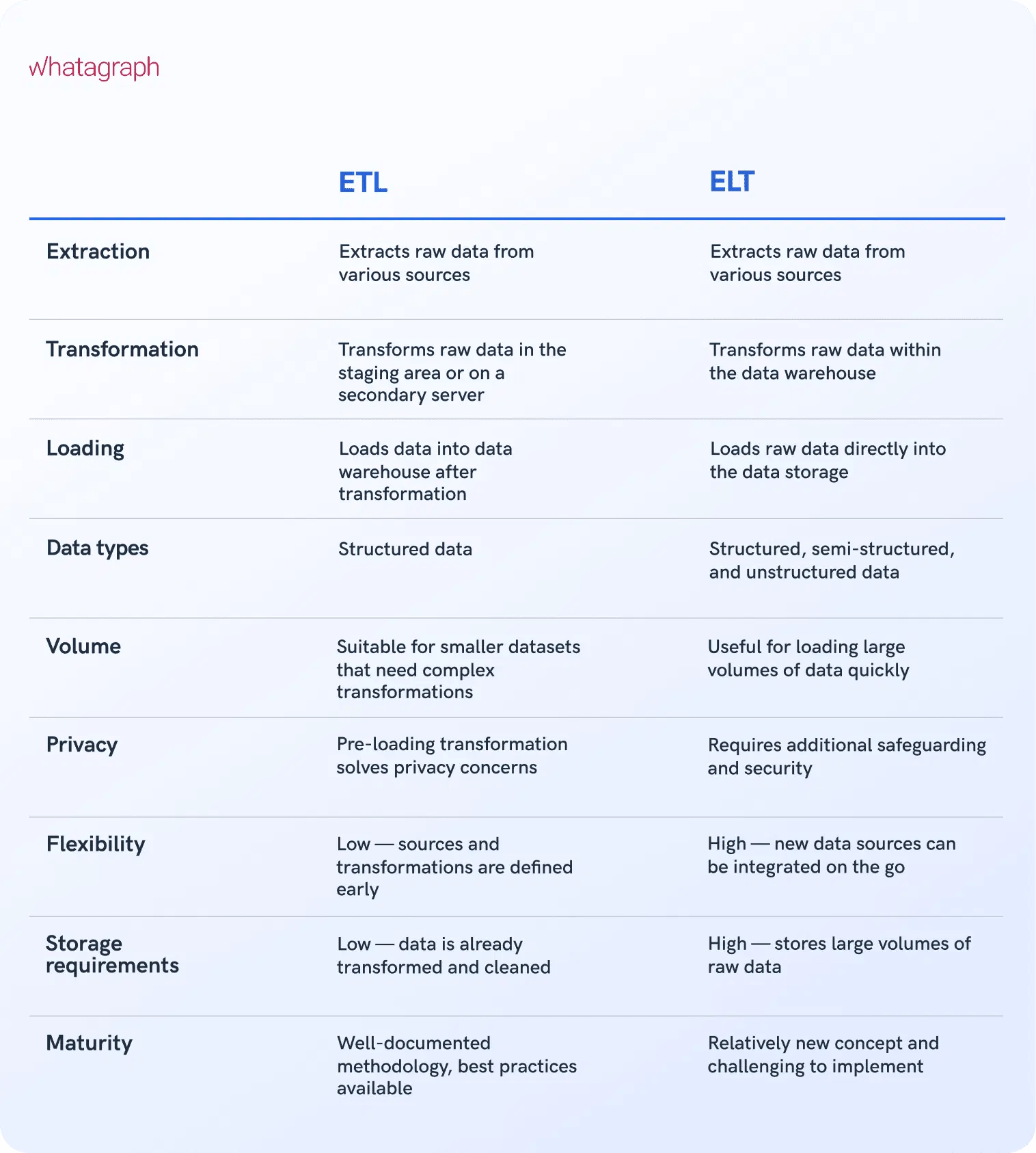 What Is the ETL Process in a Data Warehouse? | Whatagraph