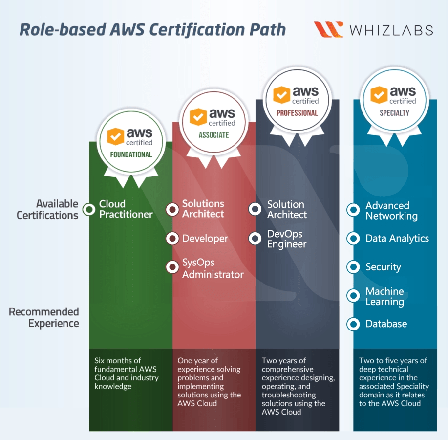 AWS Certification Training Courses Whizlabs
