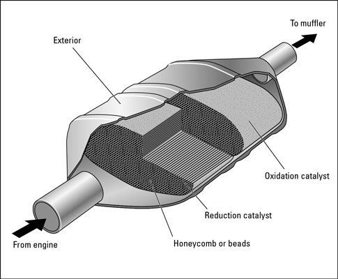 How to Troubleshoot Catalytic Converters | automotive