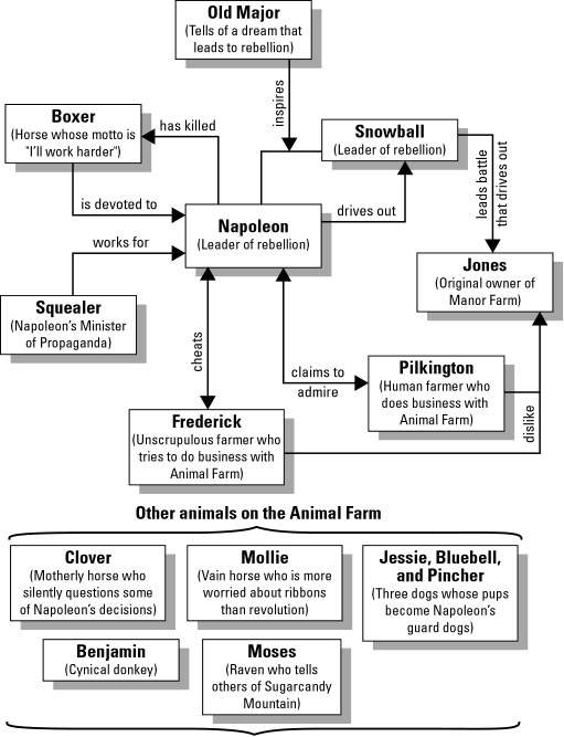 Animal Farm Foreshadowing Graphic Organizer Foreshadowing/Flashback