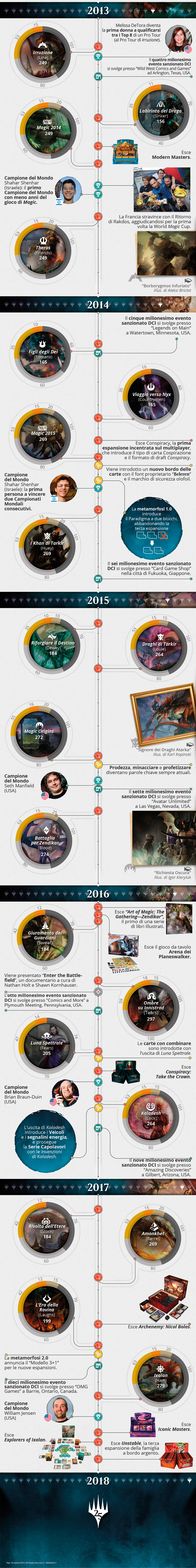 Pagina del 25° anniversario di Magic Cronologia dei 25 anni MAGIC