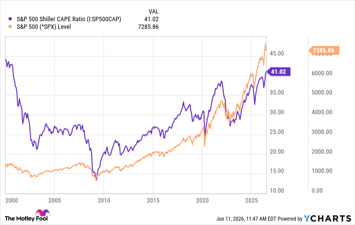 S&P 500 Shiller CAPE Ratio Chart