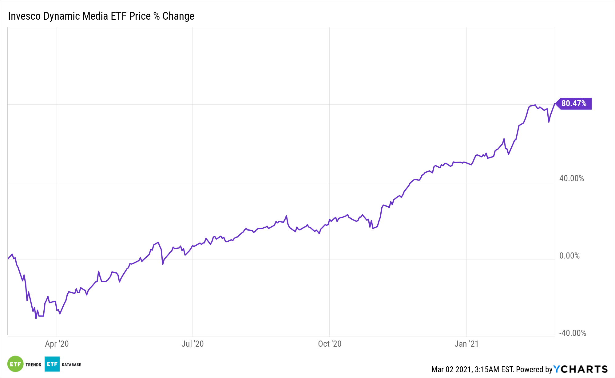 Media Is Changing. Up 20% YTD, 'PBS' Takes It In Stride