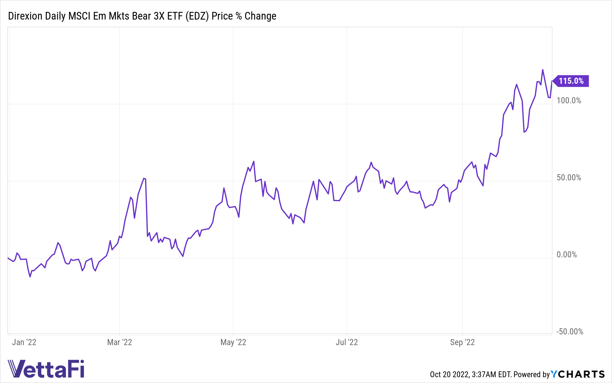This Emerging Markets Bear ETF Is Up Over 100 YTD ETF Trends