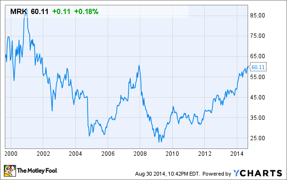 Is it Time to Buy Merck & Co., Inc.'s Stock? | The Motley Fool