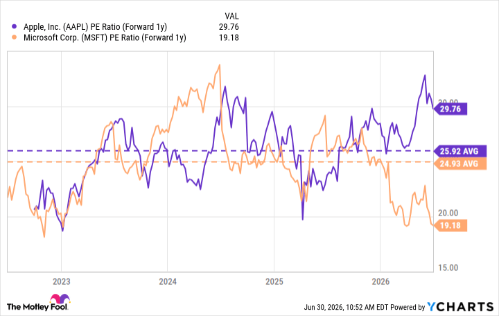 AAPL PE Ratio (Forward 1y) Chart