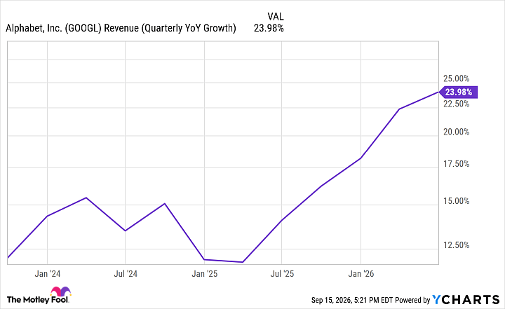 GOOGL Revenue (Quarterly YoY Growth) Chart