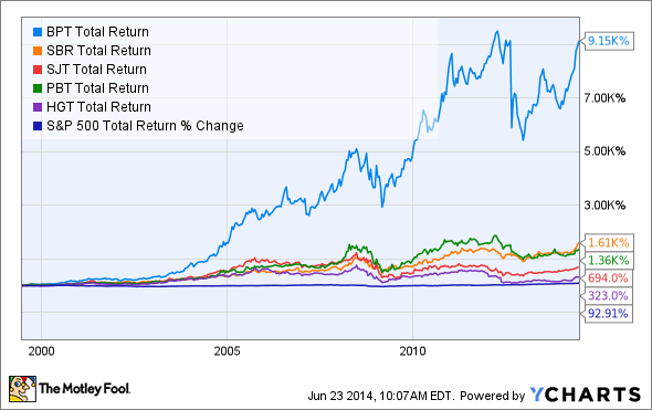 Stock Market Cycles Historical Chart MacroTrends