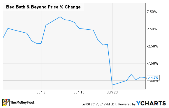 Why Bed Bath & Beyond Inc. Stock Dropped 12 in June The Motley Fool