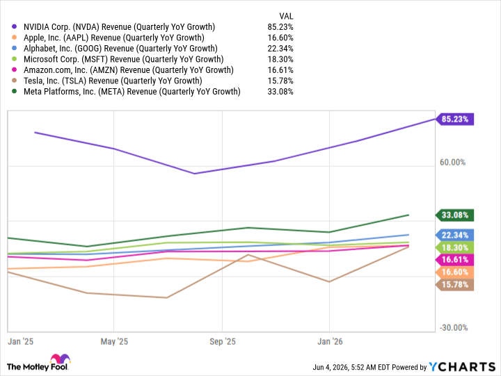 NVDA Revenue (Quarterly YoY Growth) Chart