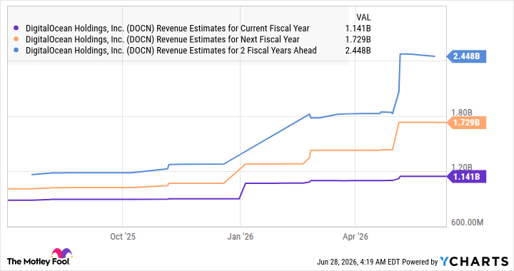 DOCN Revenue Estimates for Current Fiscal Year Chart