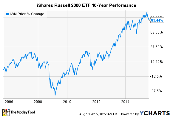 3 Things to Know About the iShares Russell 2000 ETF