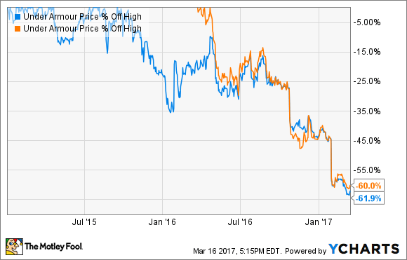 Under Armour Inc Shares Drop After Earnings Here's What You Need to