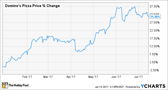 Why Domino's Pizza Inc. Stock Has Jumped 31 So Far This Year The