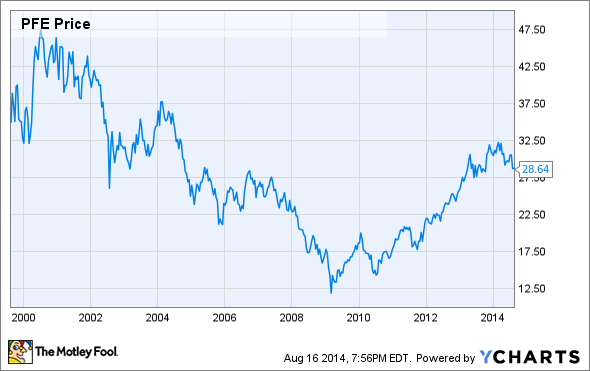 3 Reasons Pfizer Inc.'s Stock Could Rise The Motley Fool
