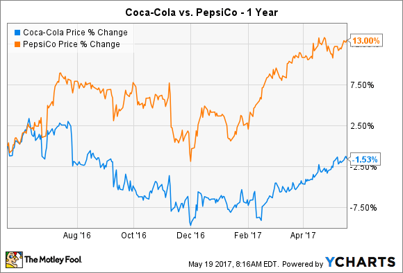 Better Buy CocaCola vs. Pepsi The Motley Fool