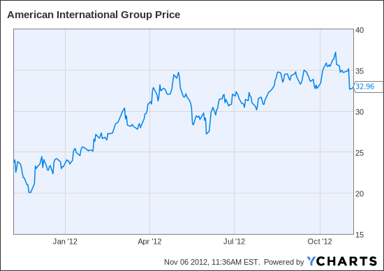 Stock Analysis Aig Stock Analysis
