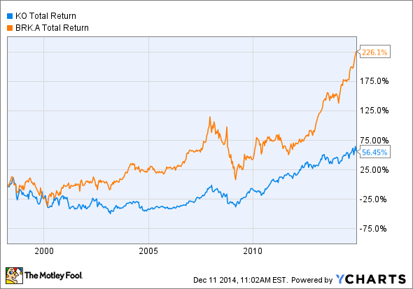Coke Stock Continues to Drag Down Warren Buffett's Results The Motley
