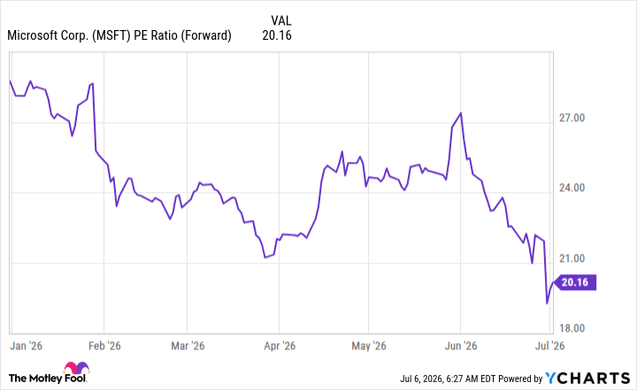 MSFT PE Ratio (Forward) Chart