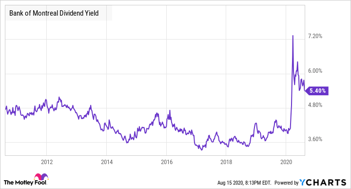 2 Undervalued Bank Stocks Yielding Over 5 The Motley Fool Canada