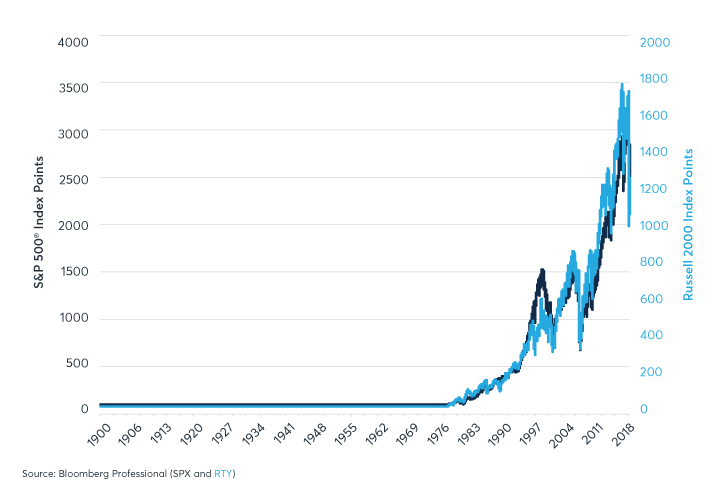 Comparing The Russell 2000 Vs The S&P 500